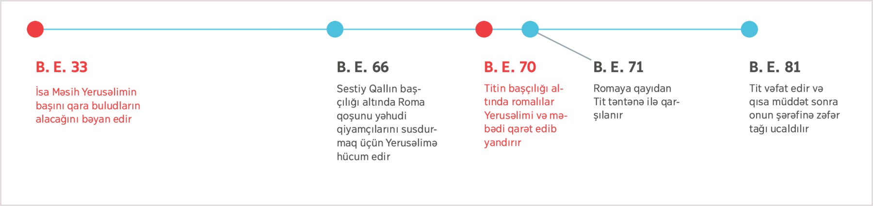 İsa Məsihin Yerusəlimin dağılacağını xəbər verməsindən Titin ölümünə qədərki zaman kəsiyi (e.ə. 33 — e.ə. 81)