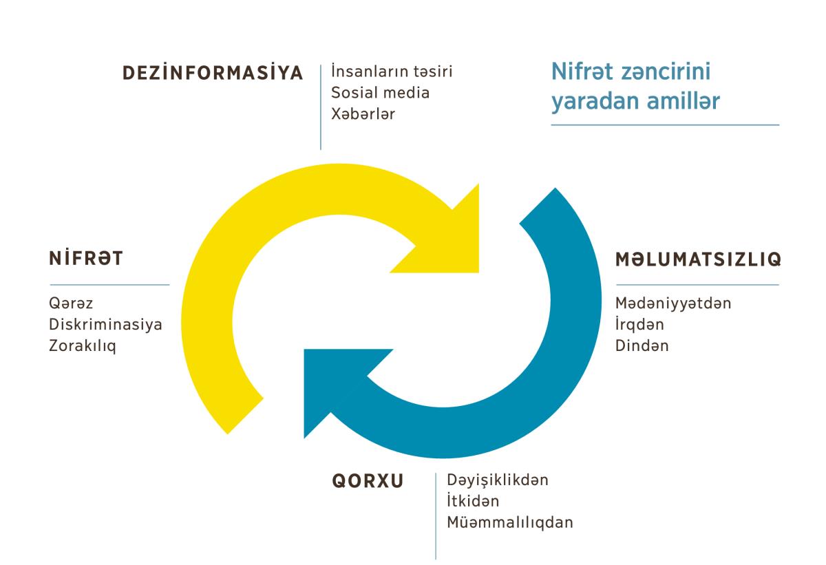 Bir-birinə doğru fırlanan, nifrət zəncirini yaradan amilləri təmsil edən iki ox. 1) Dezinformasiya, insanların təsiri, sosial media və xəbərlər. 2) Mədəniyyətdən, irqdən və dindən məlumatsızlıq. 3) Dəyişiklikdən, itkidən, müəmmalılıqdan qorxu. 4) Nifrət, qərəz, diskriminasiya və zorakılıq.