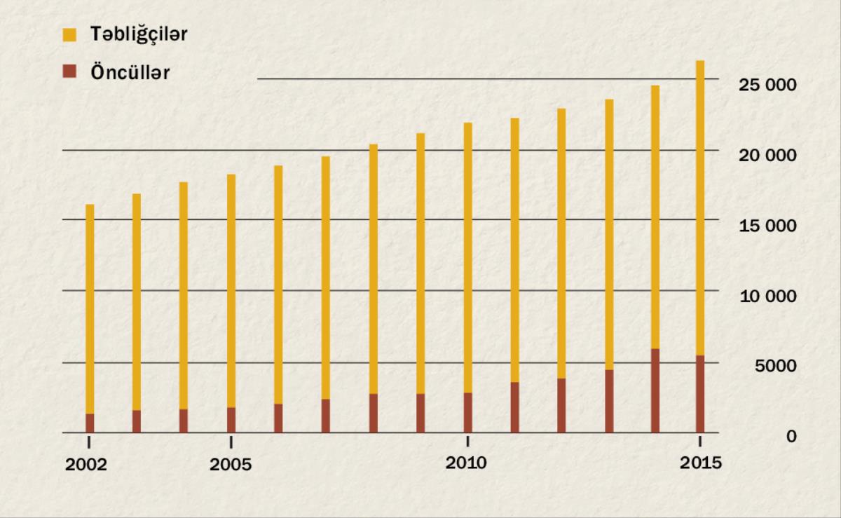 2002—2015-ci illərdə təbliğçilərin və öncüllərin sayını göstərən cədvəl