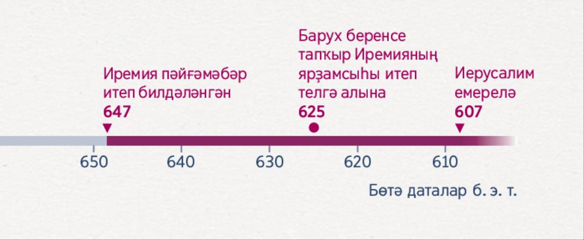 Ваҡыт һыҙығында Иремияның ҡасан пәйғәмбәр булып хеҙмәт итә башлағаны, Барухтың уға ҡасан ярҙам итә башлағаны һәм Иерусалимдың ҡасан емерелгәне күрһәтелгән.