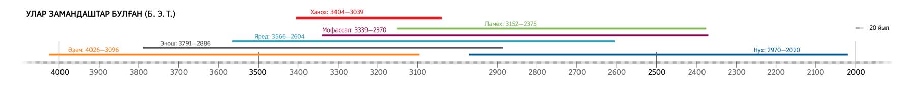 Ханохтың Изге Яҙмалағы ниндәй персонаждар менән замандаш булыуын күрһәткән ваҡыт һыҙығы