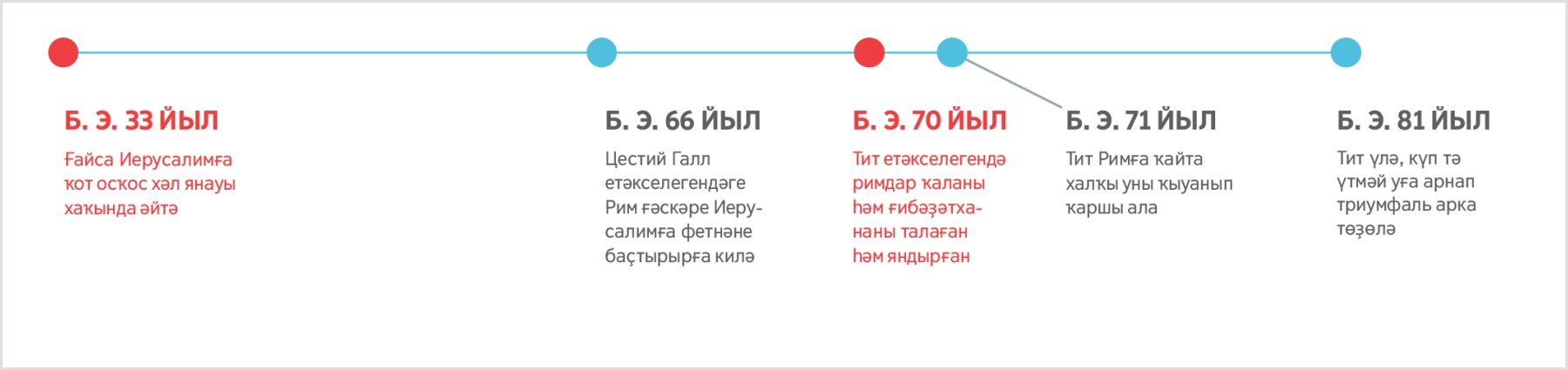 Б.э. 33 йылынан алып (Ғайса Иерусалимдың емерелеүен пәйғәмбәрлек иткән йыл) б.э. 81 йылына тиклемге (Тит үлгән) ваҡыт һыҙығы