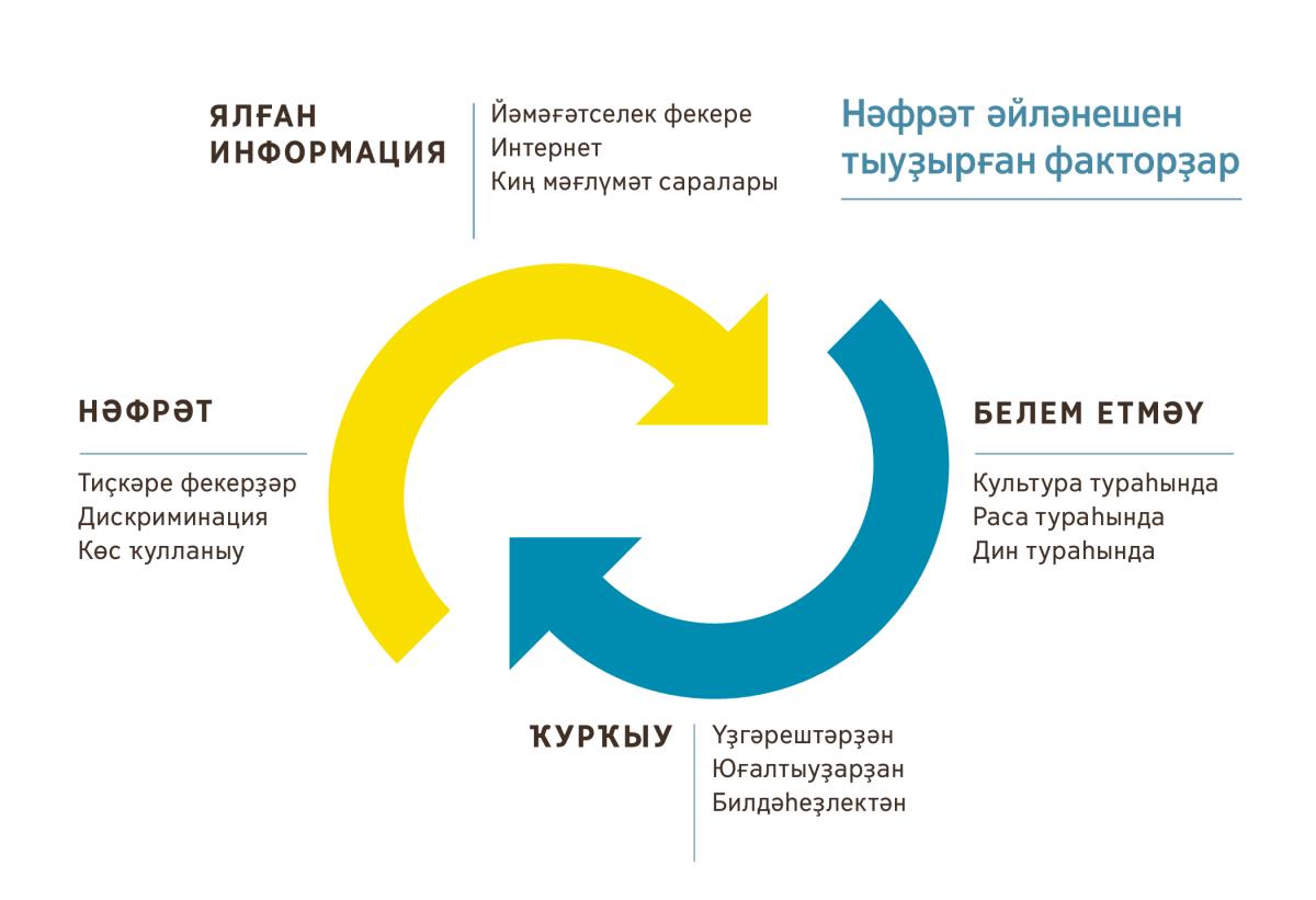 Нәфрәт әйләнешендәге факторҙарҙы күрһәткән, бер-бер артлы өйрөлгән стрелкалар диаграммаһы. 1. Йәмәғәтселек фекере, интернет, киң мәғлүмәт сараларындағы ялған информация. 2. Культура, раса дин тураһында белем етмәү. 3. Үҙгәрештәрҙән, юғалтыуҙарҙан һәм билдәһеҙлектән ҡурҡыу. 4. Алдан тупланған тиҫкәре фекер, дискриминация, көс ҡулланыу — нәфрәт сағылыштары.