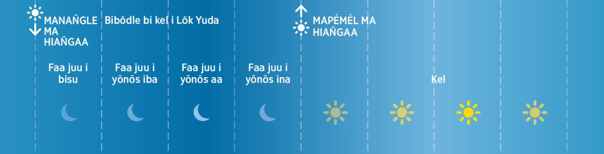 Faa juu ina i kel i Lôk Yuda i ngéda ba bé tila Bibel