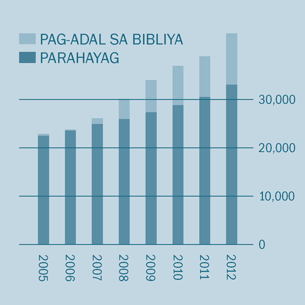 [Graph sa pahina 2]