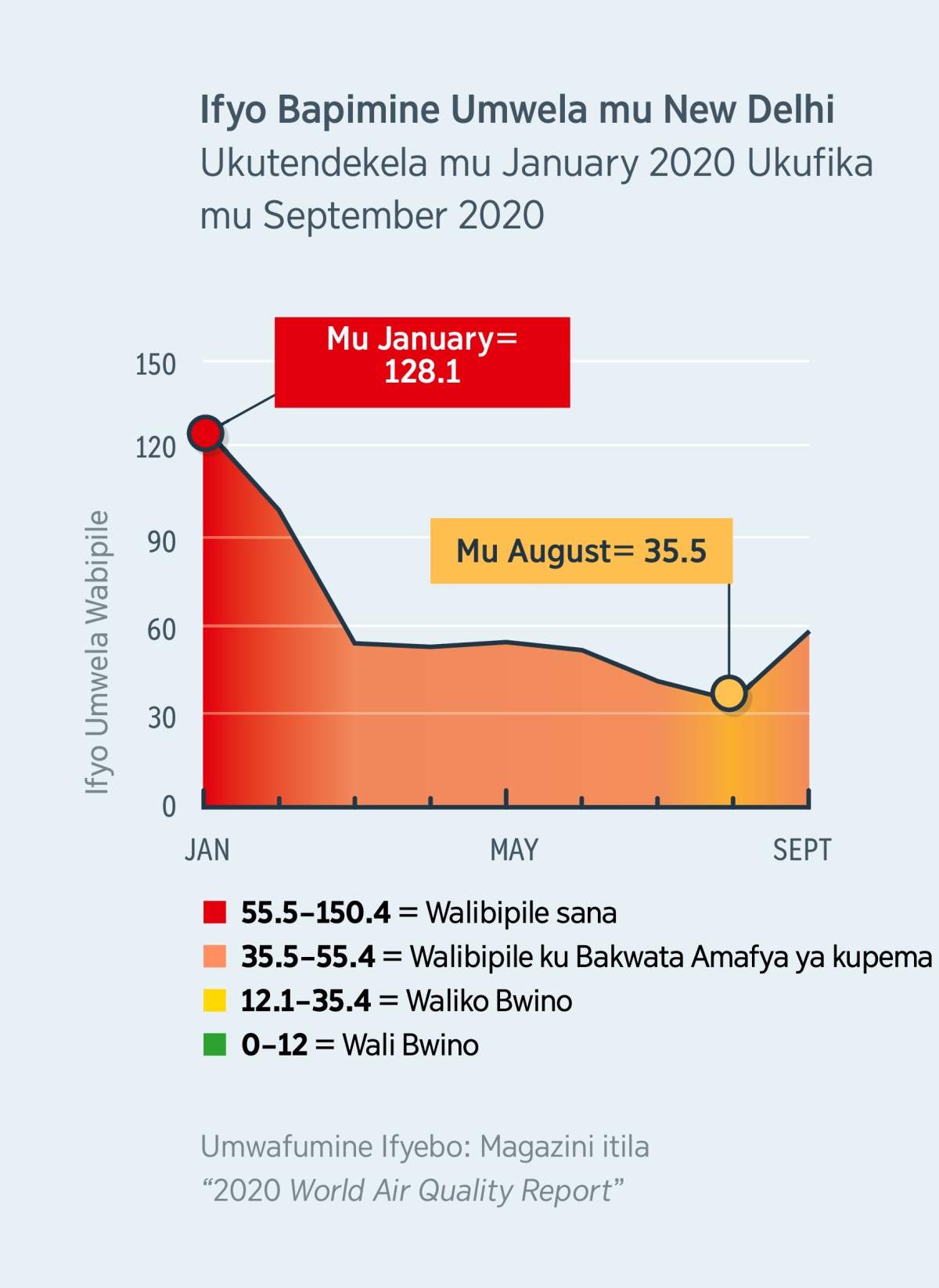 Icikope cilelanga ifyo umwela wali (PM2.5) mu New Delhi, India. Umwela wali 120.1, e kuti tawali bwino ku bumi bwa bantu, mu January 2020, wafikile mupepi na 35.5, e kuti waliko bwino, mu August 2020.