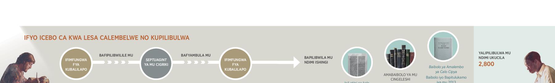 Ifyo bapilibwile Baibolo ukubomfya ama manyuskripiti ya kubalilapo ukushinta mu 2013 ilyo bapitulwike muli Baibolo ya Amalembo ya Calo Cipya