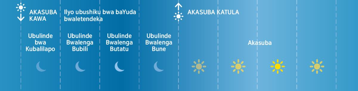 Ukulingana na baYuda mu nshita balelemba Baibolo ubushiku bumo bwakwete ubulinde bune