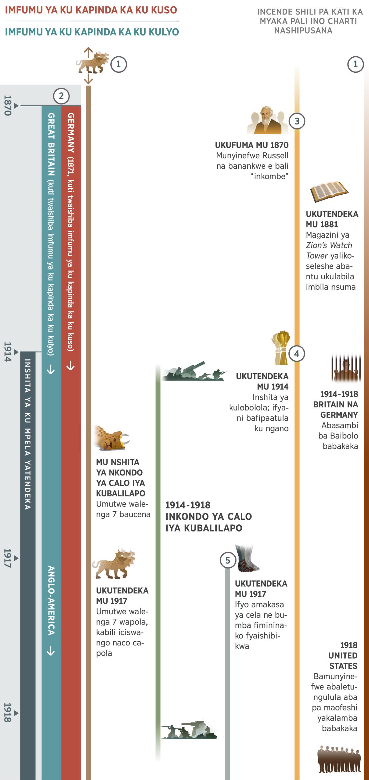 Charti ya kubalilapo, ilelanga amasesemo ayalefikilishiwa pa nshita imo ine mu nshita ya ku mpela, ukufuma mu 1870 ukufika mu 1918. Imyaka ukutendekela mu 1914 e nshita ya ku mpela. Ubusesemo bwa kubalilapo: Iciswango ca nsengo 7 ico balangile pa charti; ilyo umwaka wa 1870 ushilafika. Mu nkondo ya Calo iya Kubalilapo, umutwe walenga 7 uwa ciswango baucena. Ukutendekela mu 1917, umutwe walenga 7 wapola, kabili ne ciswango na co capola. Ubusesemo bwalenga bubili: Imfumu ya ku kapinda ka ku kuso ne ya ku kapinda ka ku kulyo shaishibikwa mu 1870. Icalo ca Germany e caishileba imfumu ya ku kapinda ka ku kuso iipya mu 1871. Pa kubalilapo icalo ca Great Britain e cali imfumu ya ku kapinda ka ku kulyo, lelo mu 1917 ubuteko Bwakwatisha Amaka ubwa Anglo-America e bwaishileba imfumu ya ku kapinda ka ku kulyo. Ubusesemo bwalenga butatu: Ukutendekela muli ba 1870, Charles T. Russell na banankwe e bali ‘inkombe.’ Ukutendekela mu 1881, magazini ya ‘Zion’s Watch Tower’ yalikoseleshe abantu ukulabila imbila nsuma. Ubusesemo bwalenga bune: Ukutendekela mu 1914, inshita ya kulobolola. Ifyani bafilekanya ne ngano. Ubusesemo bwalenga 5: Ukutendekela mu 1917 ifyo amakasa ya cela ne bumba yemininako fyaishibikwa. Charti ilelanga ne fyalecitika mu Nkondo ya Calo iya Kubalilapo iyatendeke mu 1914 kabili iyapwile mu 1918. Ifyalecitika ifyakumine abantu ba kwa Yehova: Ukufuma mu 1914 ukufika mu 1918, Abasambi ba Baibolo mu Britain na mu Germany babakaka. Mu 1918, bamunyinefwe aba ku maofeshi yakalamba mu United States babapoosa mu cifungo.