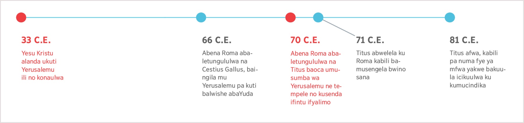 Umutande wa fyalecitika ukufuma mu 33 C.E. ilyo Yesu alandile pa konaulwa kwa Yerusalemu ukufikila ilyo Titus afwile mu 81 C.E.