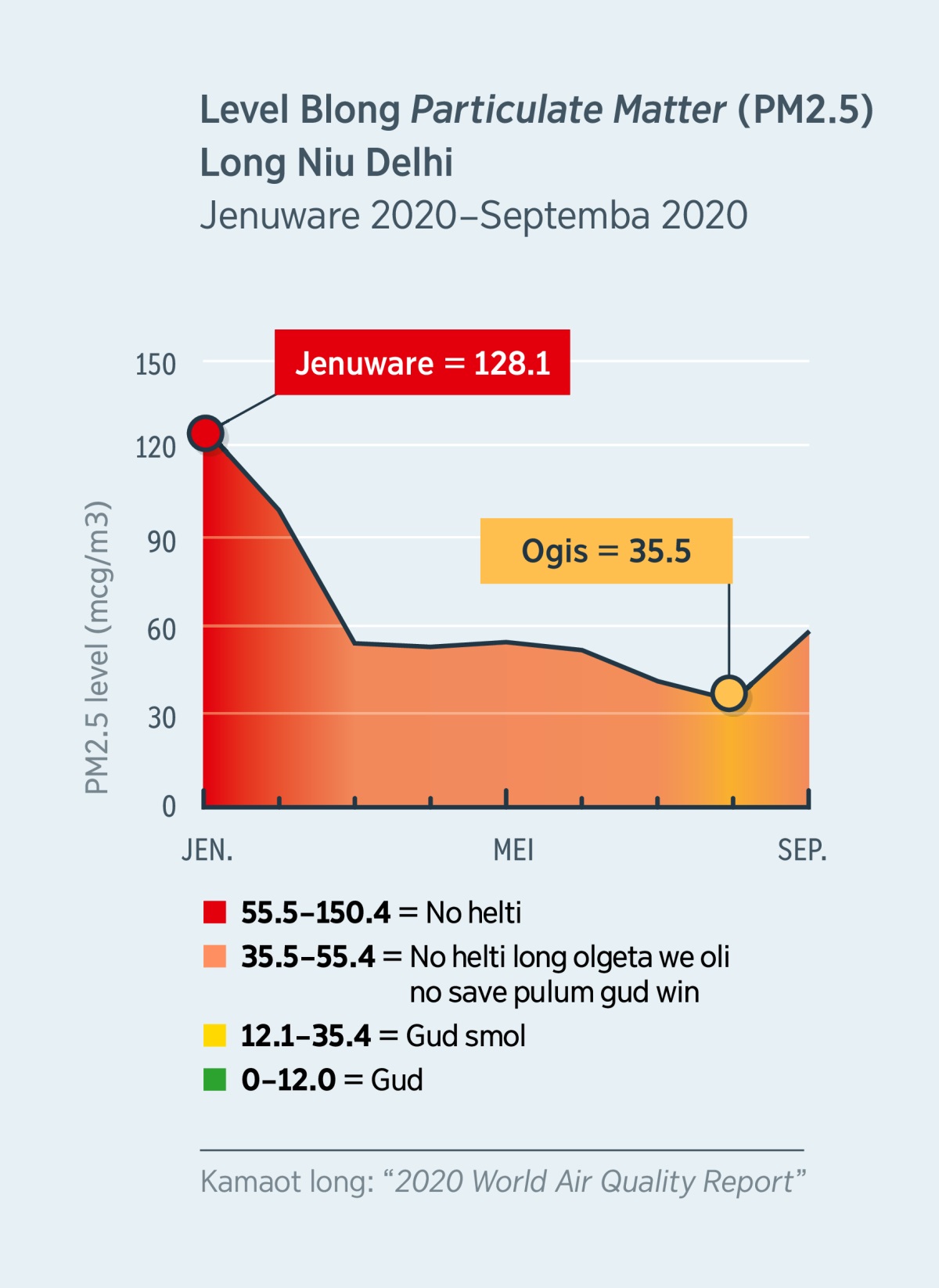 Wan jat i soem kwaliti blong win long level blong particulate matter (PM2.5) long New Delhi, India. Long Jenuware 2020 level blong win i stap long 128.1, we i soemaot se i no klin. Mo long Ogis 2020, level blong win i godaon kasem 35.5, we i soemaot se i gud moa.