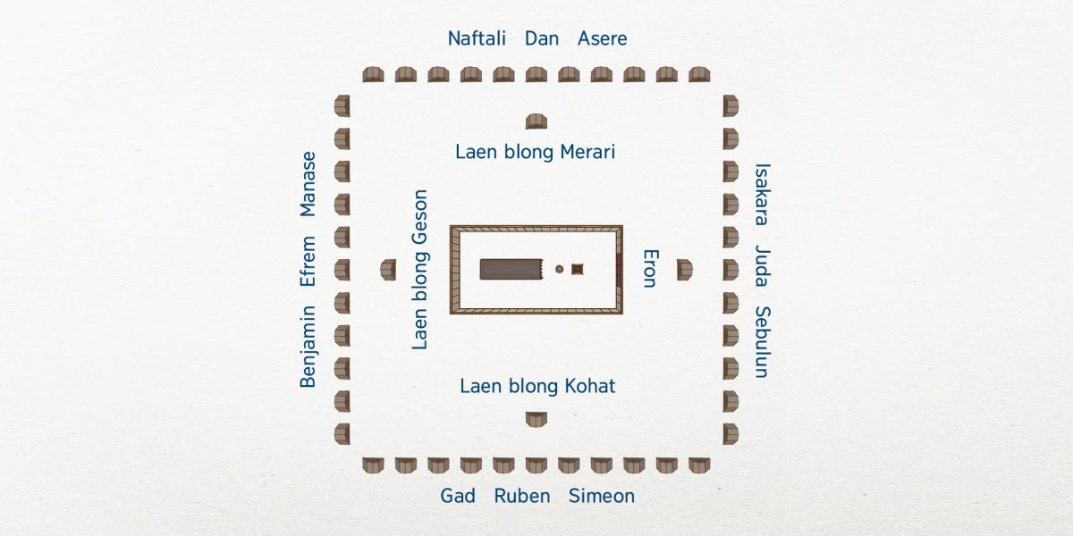 Wan pija we i soemaot kamp blong Isrel. Tabenakel i stap long medel. Klosap long tabenakel hemia ol famle long traeb blong Livae: Eron long is, laen blong Kohat long saot, laen blong Geson long wes, mo laen blong Merari long not. Ol 12 traeb blong Isrel oli stap longwe moa. Long is i gat Isakara, Juda, mo Sebulun. Long saot i gat Gad, Ruben, mo Simeon. Long wes i gat Benjamin, Efrem, mo Manase. Long not i gat Naftali, Dan, mo Asere.
