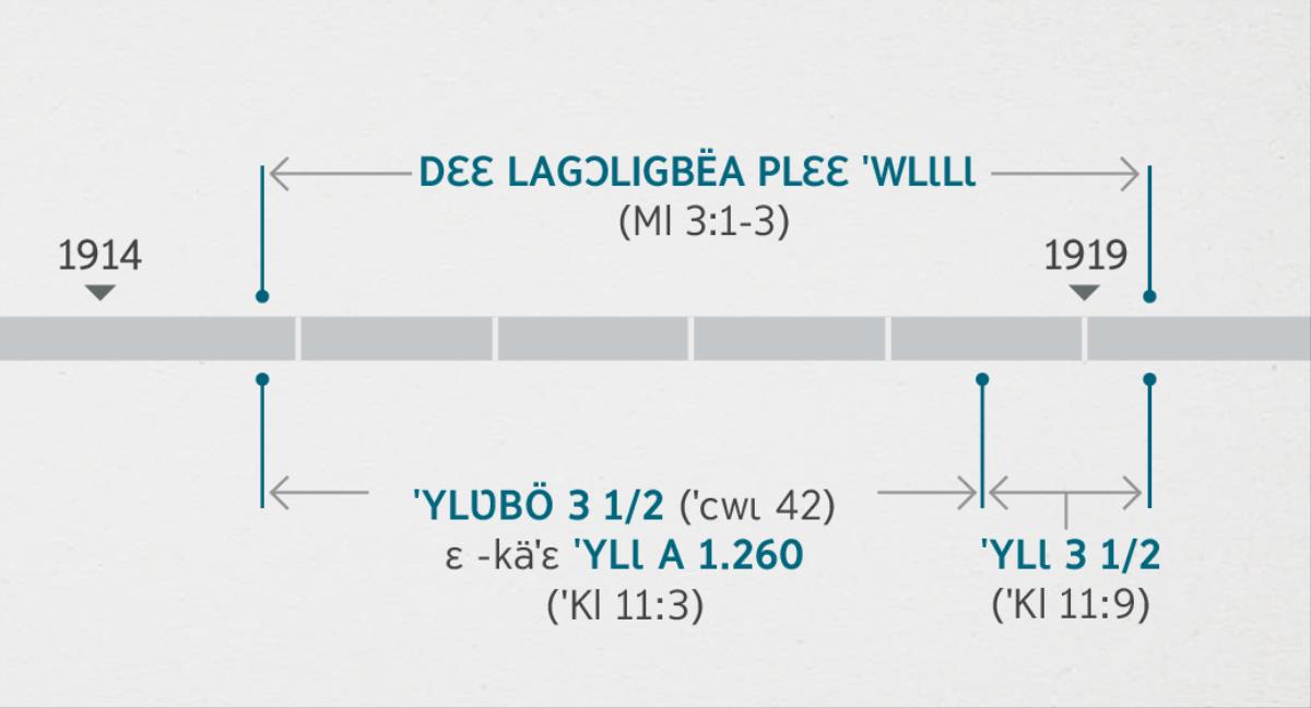 ˈKlʋkälɩwɛlɩɩ 11:1, 2 ˈmö a wɛlɩ ˈlɛ, ˈn Malachie 3:1-3 ˈmö a wɛlɩɩ -yɩ nʋä nɩɩ lagɔligbë -bhlʋ ˈmö, nɩkpɛ yi -mä mö ˈn ɔ yi lagɔligbëa ˈla ˈwlɩlɩ päla, -a nɩ ˈyi ˈylɩmö yɩ -kä yɔwʋ mönɩ. ˈTɛɲɩ -ɛɲɩ ˈmö lagɔ ˈa wɛlɩɩ ˈwlʋnɩɛ ˈyli tula: Dɛɛ lagɔligbëa plɛɛ ˈwlɩlɩ, 1914 -wʋ bhɩɛ mö dɔˈwʋ ˈn 1919 a tɛɛnɩdɛ. ˈYlʋbö ta ˈkïbhë ɛ -käˈɛ ˈylɩ a 1.260, 1914 -wʋ bhɩɛ mö dɔˈwʋ ˈn 1918 a tɛɛnɩdɛ; ˈYlɩ ta ˈkïbhë, tɛɛnɩ 1918 a ˈylʋba ˈmö -këë 1919 ˈmö.