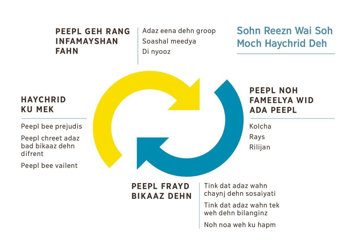 Wahn picha a too aro weh di goh rong ahn rong fi shoa sohn reezn wai haychrid kantinyu oava ahn oava agen. 1. Peepl geh rang infamayshan fahn adaz eena dehn groop, soashal meedya, ahn di nyooz. 2. Peepl noh fameelya wid ada peepl kolcha, rays, er rilijan. 3. Peepl frayd bikaaz dehn tink dat adaz wahn chaynj dehn sosaiyati, dehn tink dat adaz wahn tek weh dehn bilanginz, er bikaaz dehn noh noa weh ku hapm. 4. Haychrid ku mek peepl bee prejudis, ih ku mek peepl chreet adaz bad bikaaz dehn difrent, er ih ku mek peepl bee vailent.