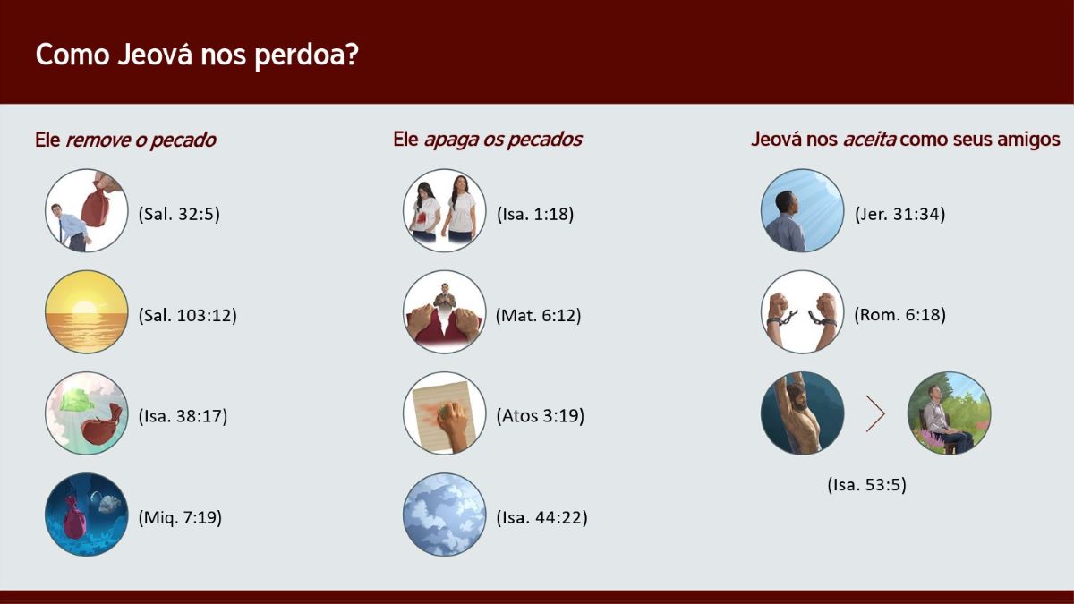Imagens das comparações mencionadas neste estudo. Conjunto de imagens: Ele remove o pecado. 1. “Tu perdoaste”: Uma mão tira um grande saco pesado das costas de um irmão. 2. “Tão longe como o nascente é do poente”: Um pôr de sol. 3. “Lançaste todos os meus pecados atrás de ti”: Um saco muito pesado sendo jogado atrás do trono de Jeová. 4. “Tu lançarás nas profundezas do mar todos os pecados deles”: Um saco muito pesado caindo no fundo do mar. Conjunto de imagens: Ele apaga os pecados. 1. “Embora os seus pecados sejam como escarlate, serão tornados brancos como a neve”: Uma irmã usando uma camisa branca com uma grande mancha vermelha. Depois ela está vestindo a mesma camisa sem nenhuma mancha. 2. “Perdoa-nos as nossas dívidas”: Mãos rasgando um pedaço de papel enquanto um irmão pede perdão. 3. “A fim de que os seus pecados sejam apagados”: Uma mão usando uma esponja para apagar o que está escrito num pedaço de papel. 4. “Apagarei as suas transgressões como que cobrindo-as com uma nuvem”: Muitas nuvens. Conjunto de imagens: Jeová nos aceita como seus amigos. 1. “Não me lembrarei mais do seu pecado”: Um irmão olhando para o céu. 2. “Foram libertados do pecado”: Mãos ficando livres das algemas. 3. “Por causa das suas feridas, fomos curados”: Jesus na estaca de tortura. Em outra imagem, um irmão em paz ora no parque.