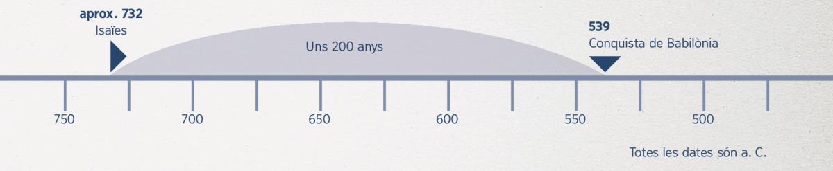 Una línia del temps que comprén 200 anys, des que li donen la profecia a Isaïes fins la conquista de Babilònia