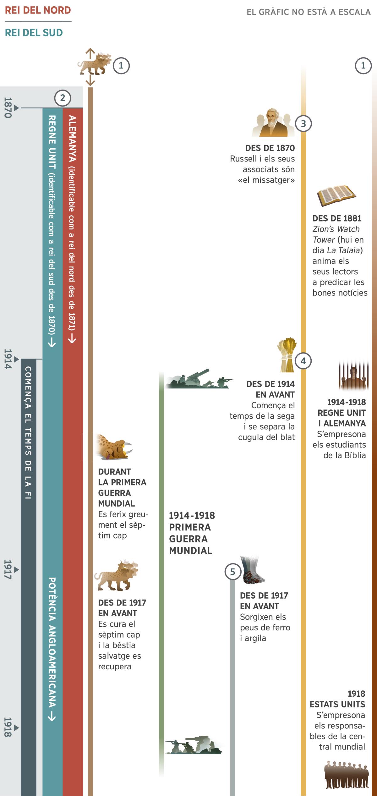 La primera part del gràfic mostra les profecies que se solapen durant el temps de la fi i comprén des de 1870 fins a 1918. Des de 1914 en avant s’identifica com el temps de la fi. Profecia 1: una bèstia salvatge de set caps que apareix en un temps anterior al que cobrix el gràfic. Durant la primera guerra mundial, es ferix el sèptim cap de la bèstia. Des de 1917 en avant, el sèptim cap es cura i la bèstia salvatge es recupera. Profecia 2: en 1871 es pot identificar el rei del nord, i en 1870 es pot identificar el rei del sud. El rei del nord reapareix en 1871 representat per Alemanya. S’identifica inicialment el rei del sud amb el Regne Unit, però a partir de 1917 és substituït per la potència mundial angloamericana. Profecia 3: des del 1870 en avant, Charles T. Russell i els seus associats són identificats com el «missatger». Prop del 1880, la revista Zion’s Watch Tower (ara coneguda com La Talaia) anima els seus lectors a predicar les bones notícies. Profecia 4: des de 1914 en avant, es produïx la sega i se separa el blat de la mala herba. Profecia 5: des de 1917 en avant, sorgixen els peus de ferro i argila. També mostra els esdeveniments mundials entre 1914 i 1918, com la primera guerra mundial. Esdeveniments que afecten el poble de Jehovà des de 1914 a 1918: els Estudiants de la Bíblia són empresonats al Regne Unit i Alemanya. I en 1918, s’empresona els germans responsables de la central mundial.