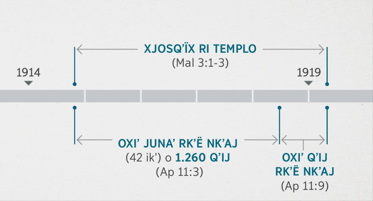 Ri nuʼij Apocalipsis 11:1 chqä 2 rukʼwan riʼ rkʼë ri nuʼij Malaquías 3:1 kʼa 3 chrij ri qʼij taq xbʼetzʼet chqä xbʼejosqʼïx ri templo espiritual. Ri junaʼ ri xtzʼaqät re profecía reʼ nukʼüt chë pa rukʼisbʼäl ri 1914 xchap rujosqʼixik ri templo y xbʼekʼis taq xchapatäj äl ri junaʼ 1919. Ronojel riʼ xuʼän oxiʼ junaʼ rkʼë nkʼaj (1.260 qʼij), riʼ xchapatäj taq ya nkʼis ri 1914 kʼa taq xchapatäj ri 1918, y ri oxiʼ qʼij rkʼë nkʼaj xchapatäj taq xtkïr äl ri 1918 kʼa taq xchapatäj ri 1919