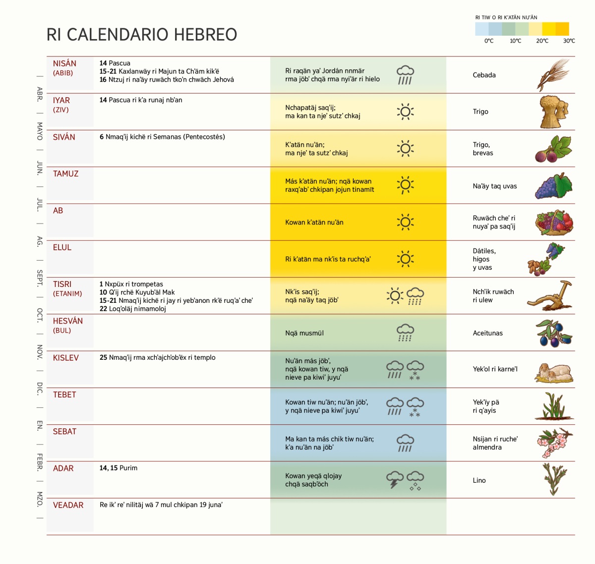 Jun achbʼäl ri kʼo ri calendario hebreo chwäch akuchï nqʼalajin ajän xejeʼ ri ikʼ, ri nmaqʼij, ri kʼatän o tiw xuʼän, chqä achkë tkoʼn xkiyaʼ kiwäch.