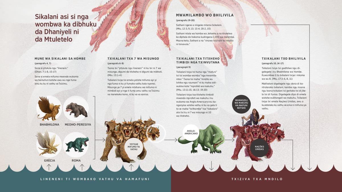 Dibhokiso di di kombisako mwamilambo a txi hefemula mtamo ka sihari asi si wombwako ka dibhuku da Dhaniyeli ni da Mtuletelo. Mune wa sikalani asi si wombwako ka dibhuku da Dhaniyeli ndima 7 si txi huma ngu ha mafuni ni sona si pateka ka ka txikalani txi txa 7 wa misungo atxi ni txona txi humako ngu hamafuni. Msungo wa wu 7 wa txikalani txa 7 wa misungo wuva txikalani atxi txa titxheho timbidi, txikalani txo bhilivila atxi txi nga gadhwa ngu digelegele. Mwamilambo, txikalani txa titxheho timbidi ni txikalani txo bhilivila, sotshe si na rinzwa ka txivavula txa mndilo. Atiya ta txhamuselwa ka mapagrafu 4, 6, 9, 10, ni 19.
