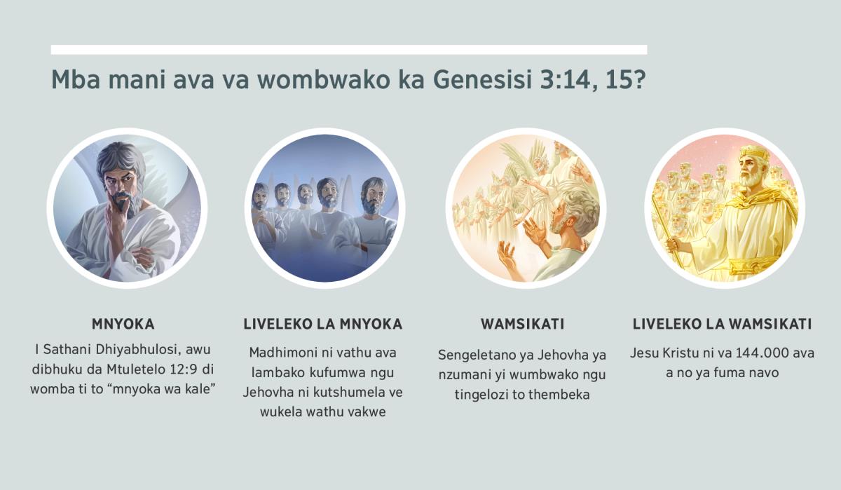 Mifota: “Mba mani ava va wombwako ka Genesisi 3: 14, 15?.” 1. Mnyoka: Sathani, i ku txivangwa txa moya. 2. Liveleko la mnyoka, i ku madhimoni. 3. Wamsikati: tingelozi to thembeka. 4. Liveleko la wamsikati: Jesu Kristu ni va a no ya fuma navo. Timhaka tiya ti maneka ka paragrafu 4, 5, 7, ni 8.