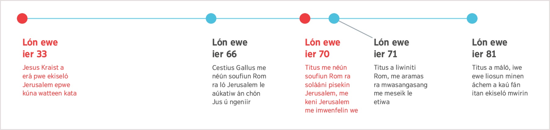 Tettelin met a fis seni ewe ier 33 lupwen Jesus a oesini talóón Jerusalem tori málóón Titus lón ewe ier 81