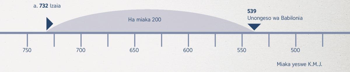 Yehova katumine profeta Izaia kusoneka hakutwala ku chize te makumba Babilonya shimbu te kanda kuchipalika miaka 200