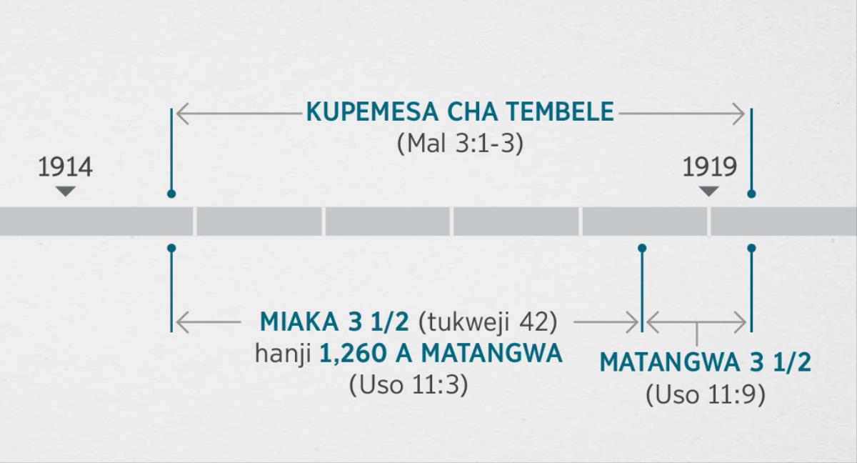 Usolwelo 11:1, 2 unatesa sango jino ni kupemesa ni kuhengula mu tembele ya ku spiritu anasolola mu Malakia 3:1-3. Mashimbu a umanunuko wa uprofeto kanasolola: kupemesa cha tembele kuputuka ha mwaka 1914 ndo kuuputukilo wa mwaka 1919; miaka yitatu ni chihanda hanji 1,260 a matangwa waze ahwile ha mwaka 1914 kuputuka ha mwaka 1918; matangwa atu ni chihanda kuputuka ha mwaka wa 1918 ndo ha mwaka 1919.