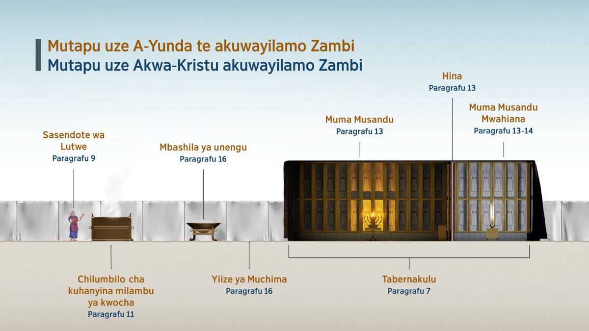 Mushete “Mutapu uze A-Yunda te akuwayilamo Zambi—Mutapu uze Akwa-Kristu akuwayilamo Zambi,” unasolola yuma yize apwile ni kuzachisa mu tabernakulu. 1. Sasendote wa Lutwe; tala paragrafu 9. 2. Chilumbilo cha kuhanyina milambu ya kwocha; tala paragrafu 11. 3. Mbashila ya unengu; tala paragrafu 16. 4. Yiize ya Muchima; tala paragrafu 16. 5. Tabernakulu; tala paragrafu 7. 6. Muma Musandu; tala paragrafu 13. 7. Hina; tala paragrafu 13. 8. Muma Musandu Mwahiana; tala maparagrafu 13-14.