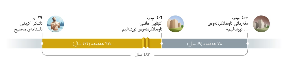 خشتە‌یە‌کی کاتی ٤٨٣ ساڵ دە‌خایە‌نێت.‏ لە ساڵی ٤٥٥ پ.‏ز بە وشە‌ی گە‌ڕاندنە‌وە دە‌ست پێدە‌کات .‏ .‏ .‏ ئورشە‌لیم.‏ پاشان ٧ هە‌فتە (‏٤٩ ساڵ)‏ تێدە‌پە‌ڕێت.‏ لە ساڵی ٤٠٦ پ.‏ز ئورشە‌لیم بنیات دە‌نڕێتە‌وە.‏ پاشان ٦٢ هە‌فتە (‏٤٣٤ ساڵ)‏ تێدە‌پە‌ڕێت.‏ لە ساڵی ٢٩ ز مە‌سیح،‏ کاتێک دە‌گات کە عیسا لە ئاو هە‌ڵکێشراوە.‏