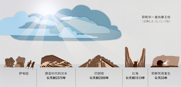 图片说明耶和华自古以来怎样体现他的王权
