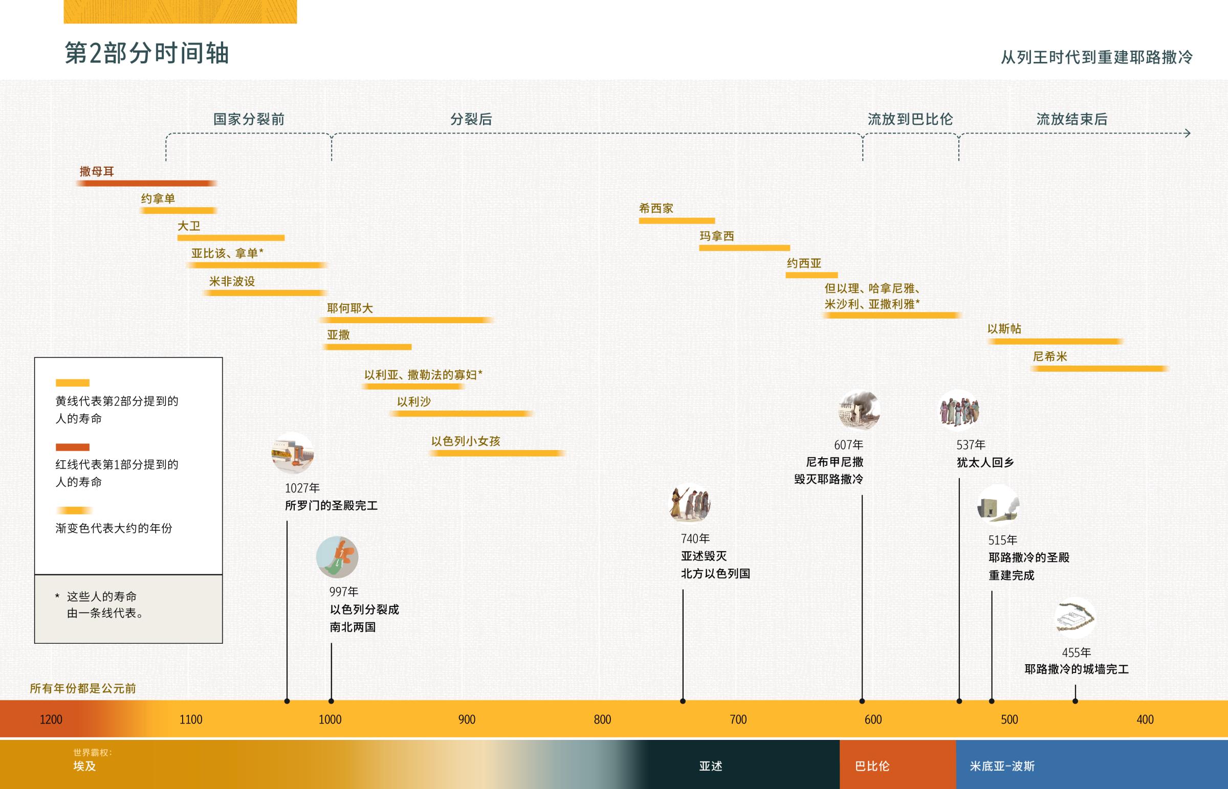 第2部分的时间轴，标示了这部分出现的人物的寿命，之后还列举了一些重要事件。