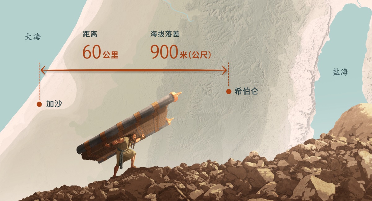 参孙背着城门和门柱走在陡峭的岩石上。背景的地图显示了从加沙到希伯仑的距离和海拔落差。