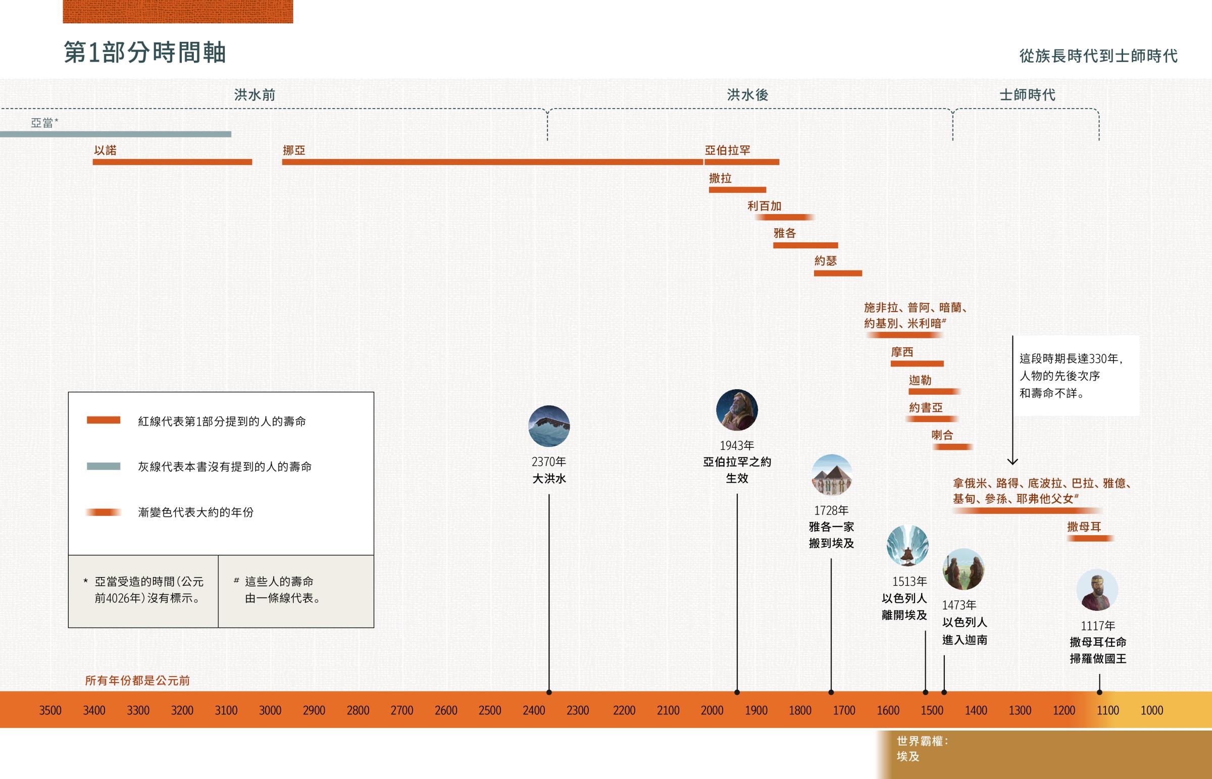 第1部分的時間軸，標示了一些人物的壽命，還列舉了一些重要事件。