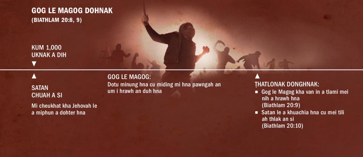 Kum 1,000 a dih hnuah Gog le Magog dohnak caan langhtermi