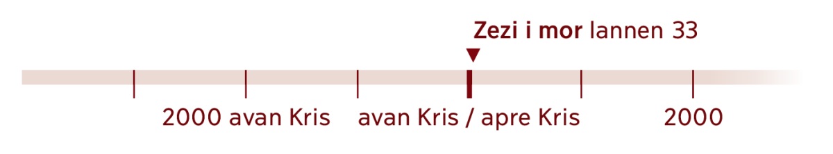En laliny kronolozi ki endik lannen 33, lannen ki Zezi ti mor.[Desen lo paz 2042]