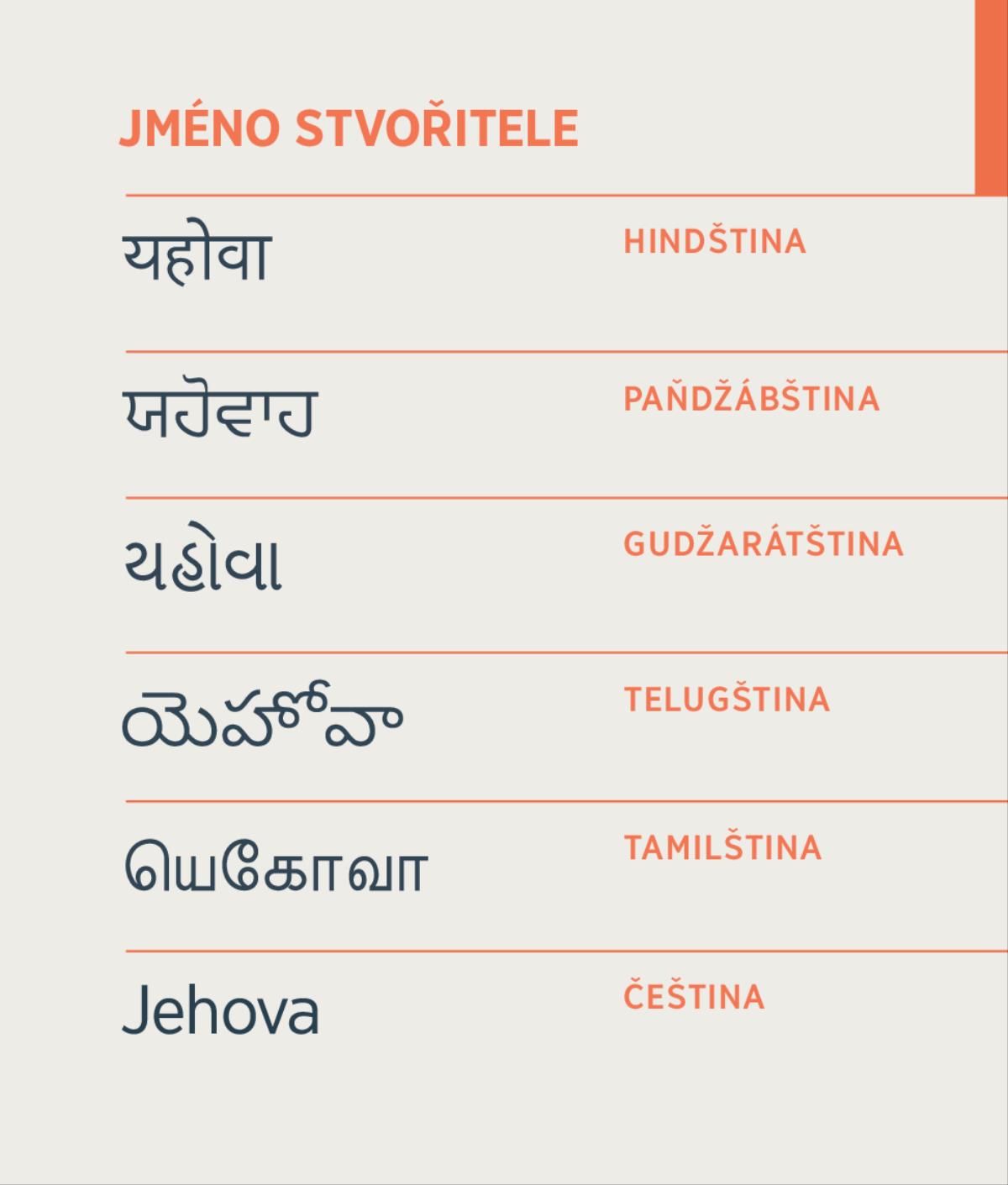 Jméno Stvořitele, Jehova, napsané v hindštině, paňdžábštině, gudžarátštině, telugštině, tamilštině a češtině
