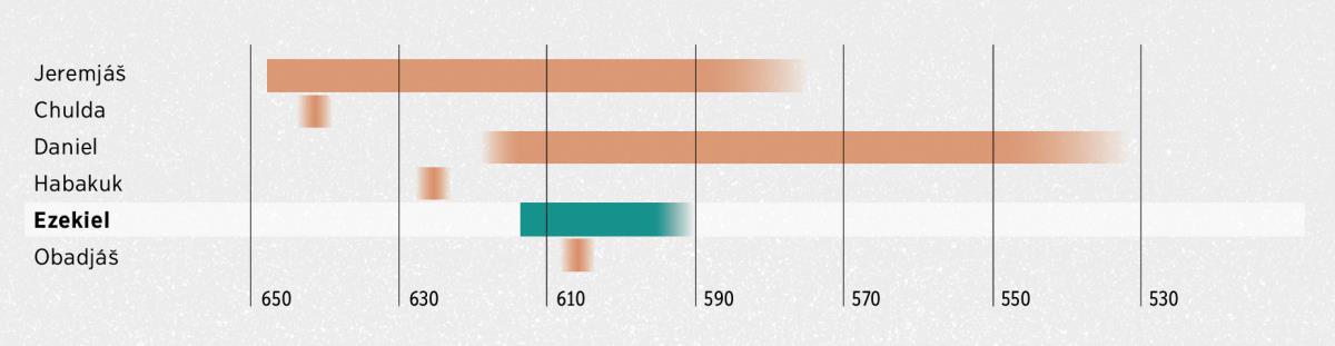 Časová osa, ze které je vidět, kteří proroci působili ve stejné době jako Ezekiel (všechna data jsou př. n. l.). Jeremjáš: 647 až asi 580, Chulda: asi 642, Daniel: asi 617 až asi 537, Habakuk: asi 625, Ezekiel: 613 až asi 591 a Obadjáš: asi 607