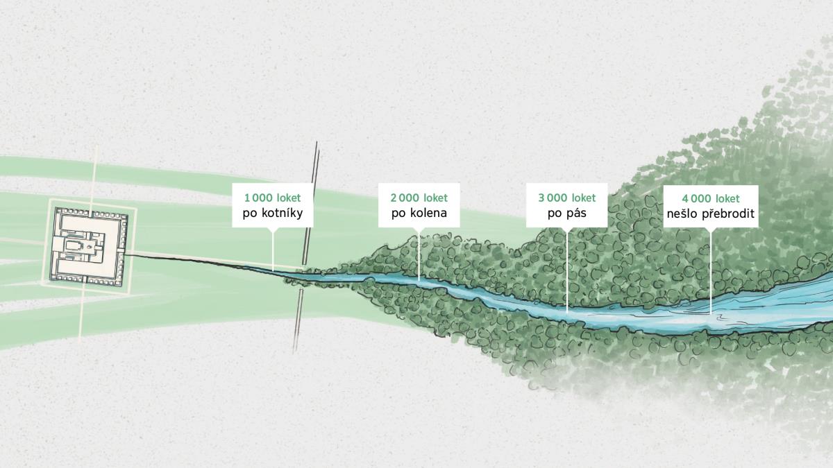 Z potůčku, který vytéká z Jehovovy svatyně, se stává hluboká řeka. Značky ukazují, jak je směrem po proudu voda stále hlubší. 1 000 loket: po kotníky. 2 000 loket: po kolena. 3 000 loket: po pás. 4 000 loket: nešlo přebrodit