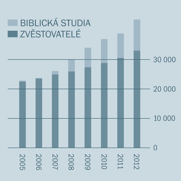 [Graf na straně 2]