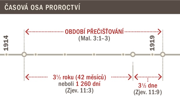 Časová osa zachycující období přečišťování v letech 1914 až 1919
