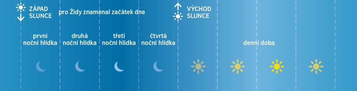 Čtyři hlídky židovského dne v biblických dobách