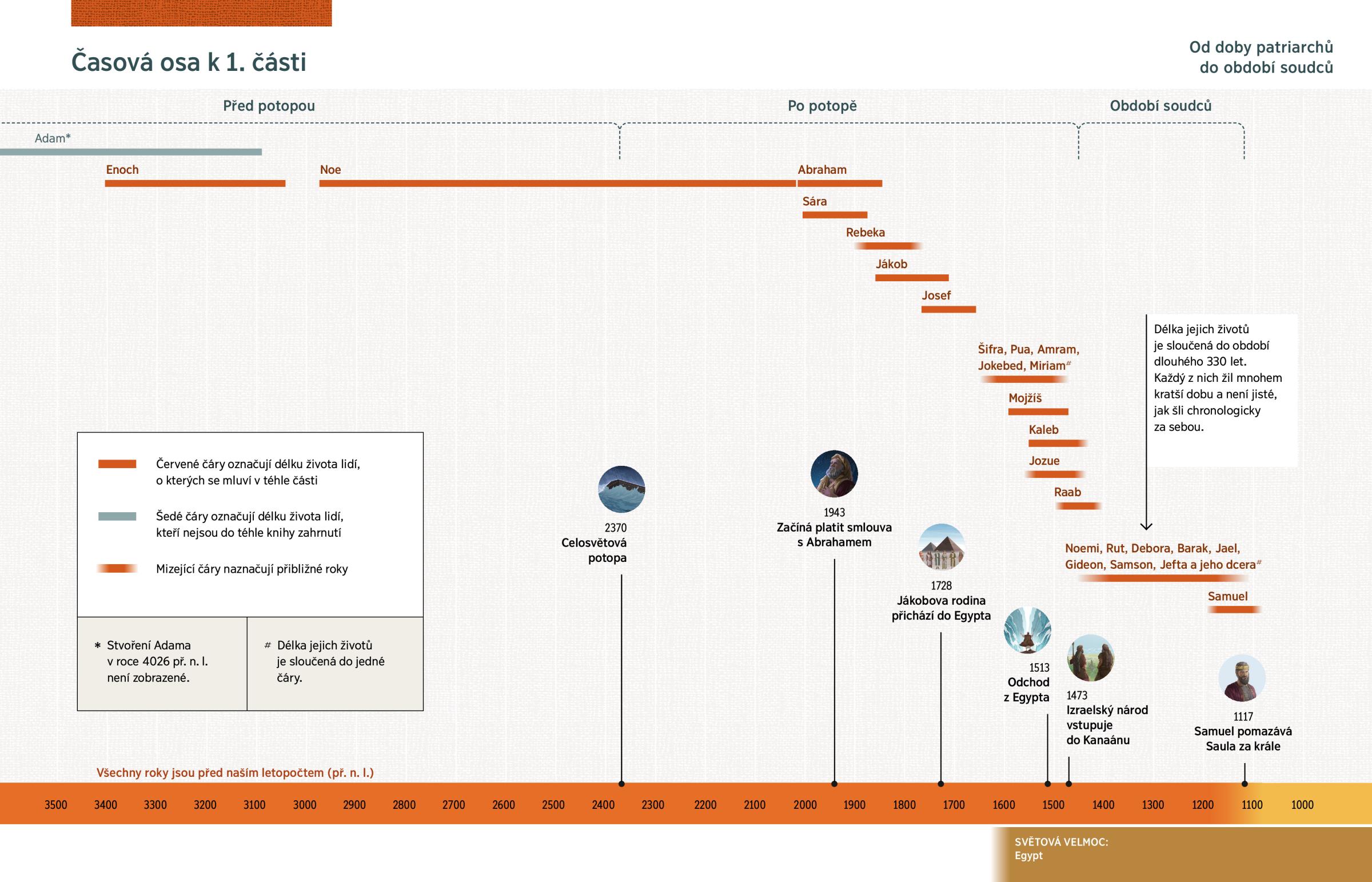 Časová osa znázorňuje délku života lidí uvedených v 1. části a taky klíčové biblické události, které jsou uvedené za grafem.