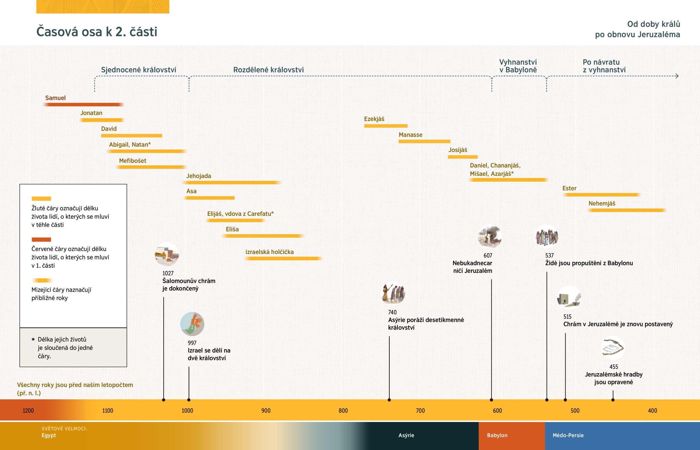 Časová osa znázorňuje délku života lidí uvedených v 2. části a taky klíčové biblické události, které jsou uvedené za grafem.