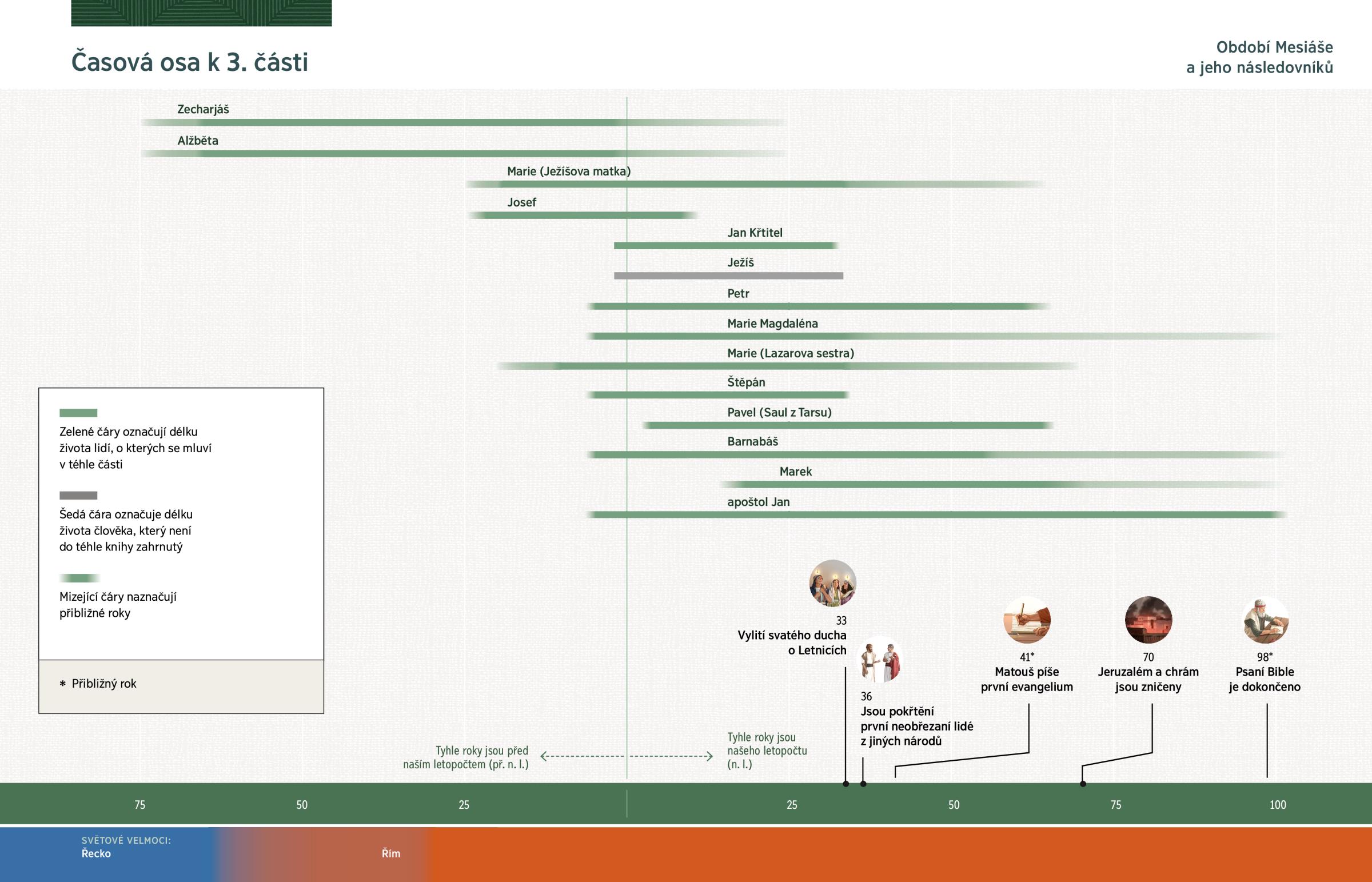 Časová osa znázorňuje délku života lidí uvedených v téhle části a taky klíčové události, ke kterým došlo během jejich života.