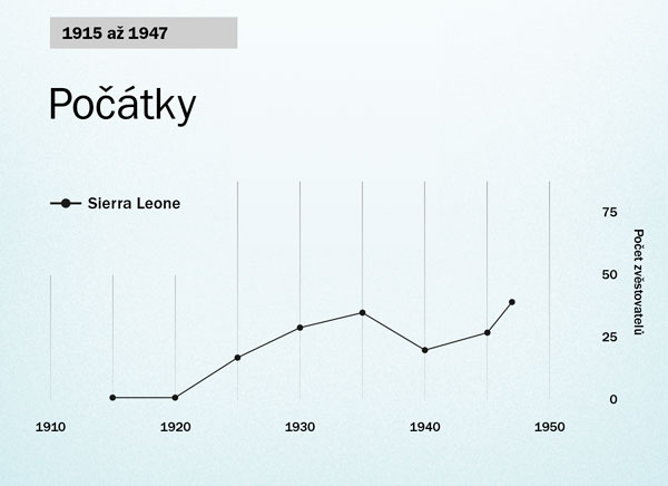 Graf na straně 86