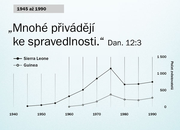 Graf na straně 102
