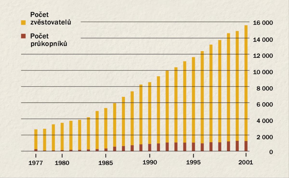 Graf zachycující počet zvěstovatelů a průkopníků v Indonésii v letech 1977 až 2001
