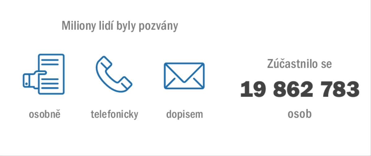 Jakými způsoby se předávalo pozvání na Památnou slavnost v roce 2015, které se nakonec zúčastnilo 19 862 783 lidí