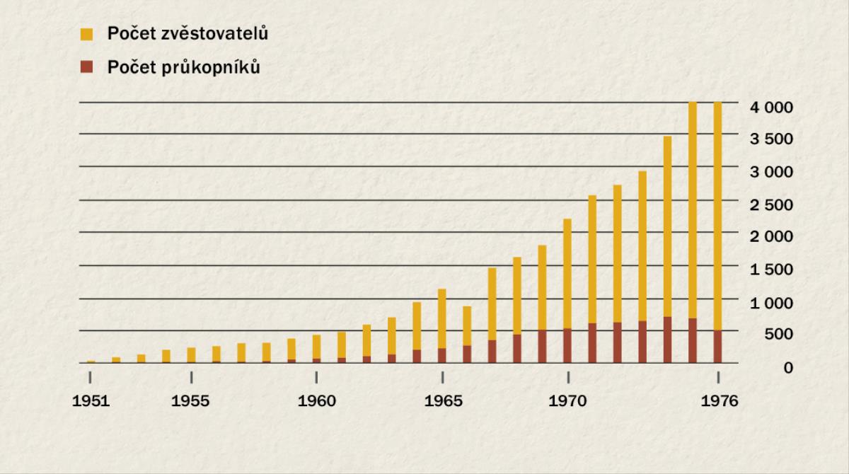 Graf zachycující počet zvěstovatelů a průkopníků v Indonésii v letech 1951 až 1976